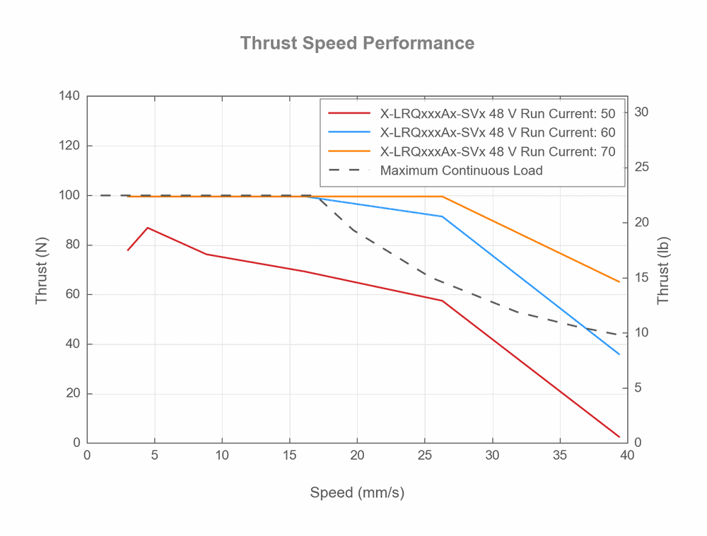 X-LRQxxxAx-Vx - Thrust Speed Performance